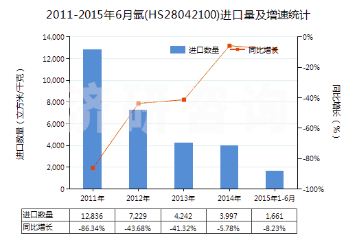 2011-2015年6月氬(HS28042100)進(jìn)口量及增速統(tǒng)計(jì) 2011-2015年6月氬(HS28042100)進(jìn)口量及增速統(tǒng)計(jì)